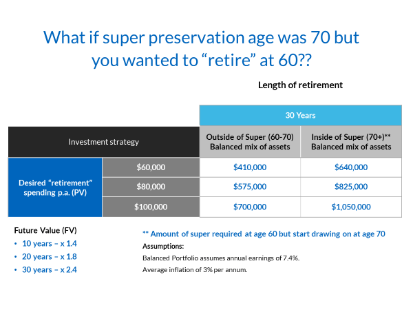 What if you can't access super until 70 (updated March 2018)