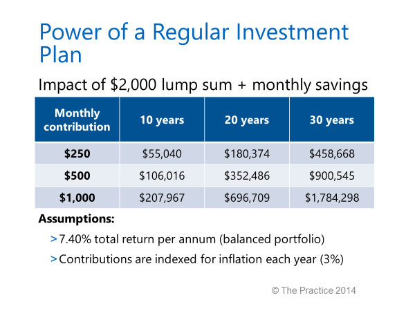 power-of-a-regular-investment-plan